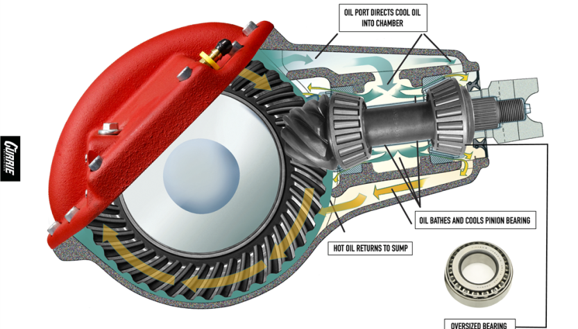 The Significance of Adequate Lubrication in Differential Systems